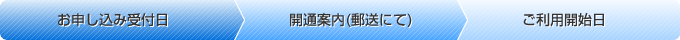 ギガメールサービスお申し込み受付日→ギガメールサービス開通案内(郵送にて)→ギガメールサービスご利用開始日